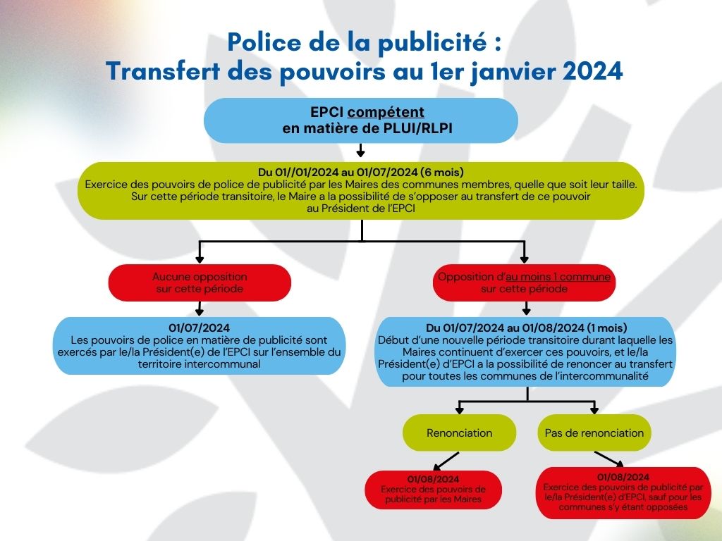 Transfert de publicité EPCI compétent